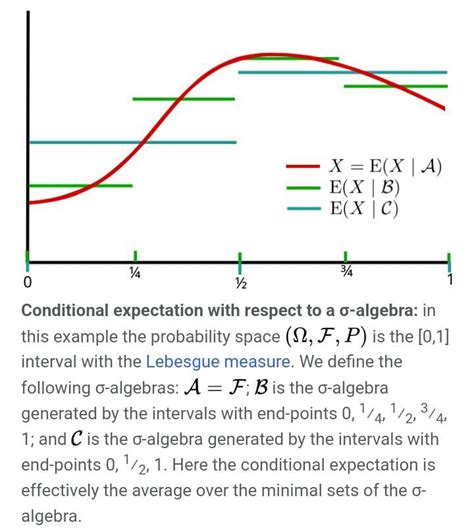 Image result for Conditional Expectation Function Regression