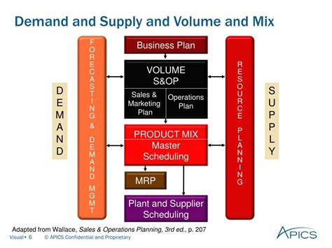 S&OP Process 的图像结果