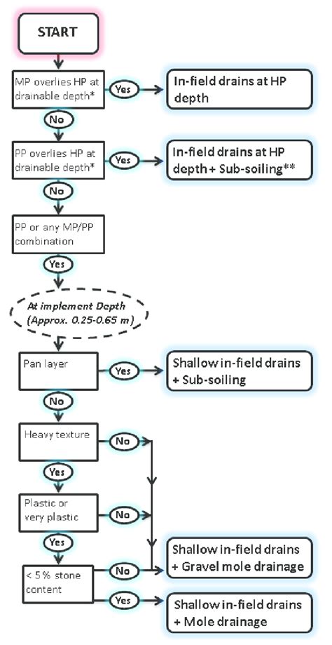 Image result for Soil Sample Testing Flow Chart