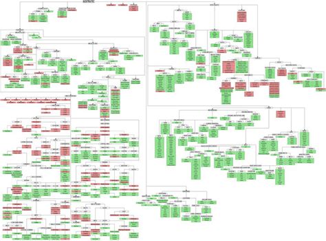 Image result for Language Tree Chart