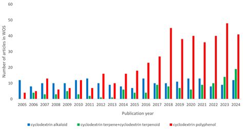 Advancements in Cyclodextrin Complexes with Bioactive Secondary ...