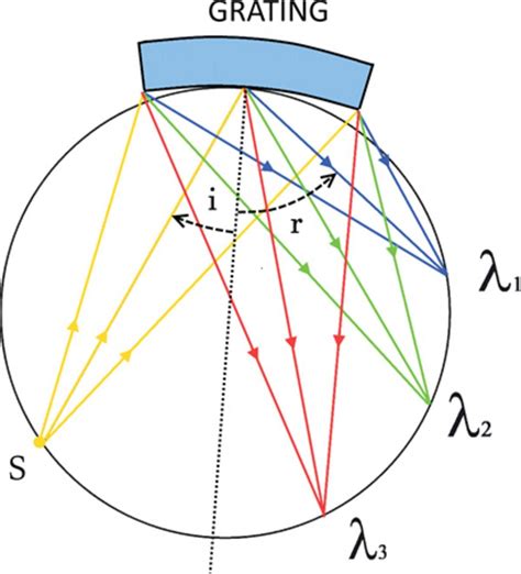 Aberration In A Short Sentence