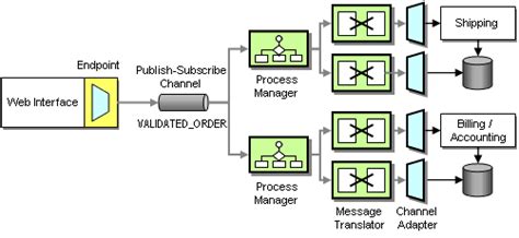 Java Integration Patterns 的图像结果