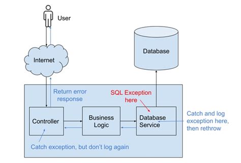 Image result for Java API Web Application