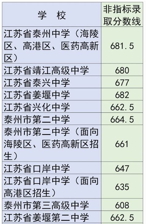 2022年江苏泰州中考录取分数线已公布