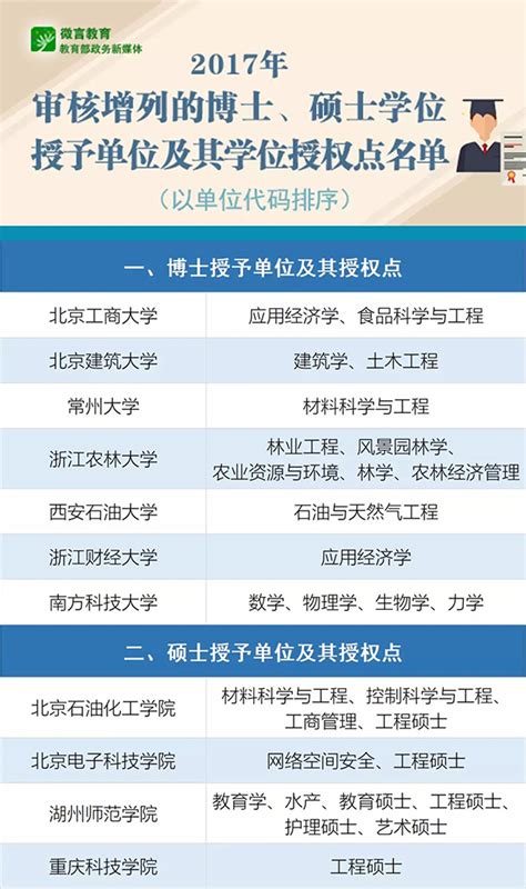 2017年新增博士、硕士学位授权点名单公布 湖北两所学在列_武汉新市民网
