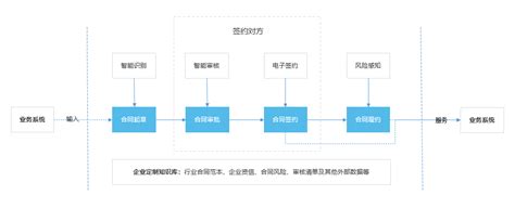 合同管理总体介绍