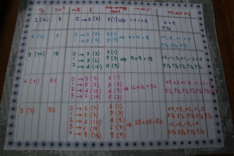 Understanding Quantum Numbers 的图像结果
