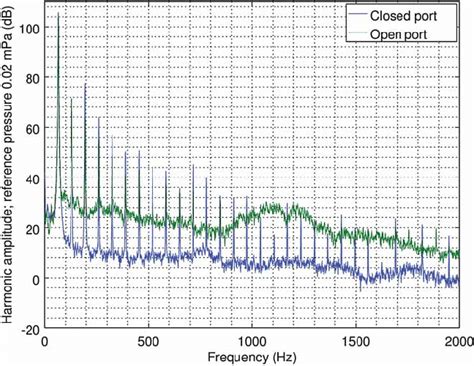 Image result for Sound Spectrum Test