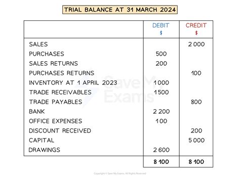The Trial Balance | Cambridge (CIE) O Level Accounting Revision Notes 2021