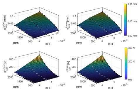 Speed-Dependent Bearing Models for Dynamic Simulations of Vertical Rotors