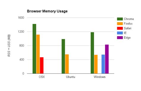 Image result for Firefox vs Chrome RAM Usage