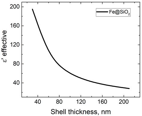 Deposition of a SiO2 Shell of Variable Thickness and Chemical ...