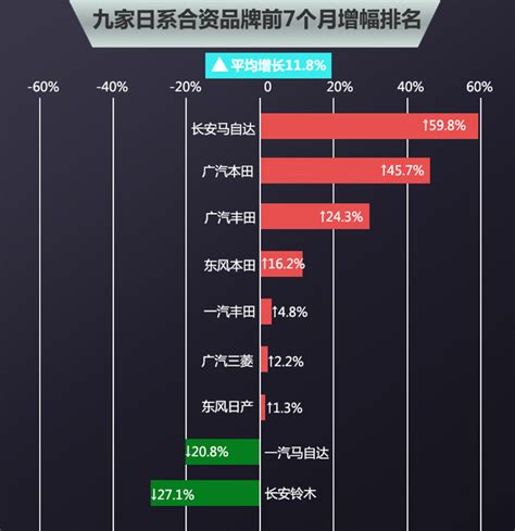 日系合资品牌前7月销量排行 平均涨12%_新浪汽车_新浪网
