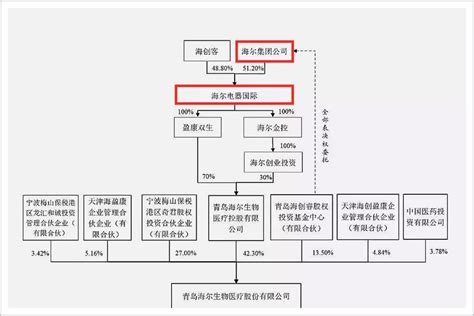 海尔股权结构大起底|格力_新浪财经_新浪网