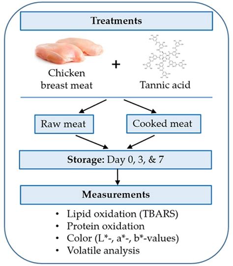 Effects of Tannic Acid on Lipid and Protein Oxidation, Color, and ...