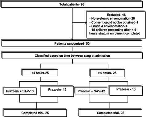 Efficacy of scorpion antivenom plus prazosin versus prazosin alone for Mesobuthus tamulus ...