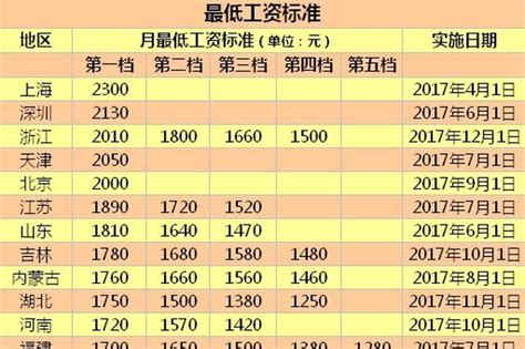 22个地区上调最低工资标准 上海2300元全国最高_新浪上海_新浪网