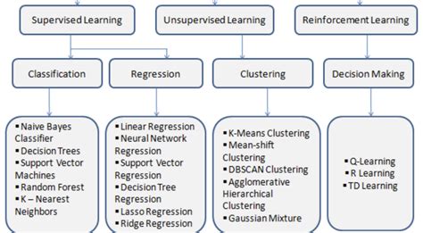 Image result for When to Use Each Machine Learning Algorithm