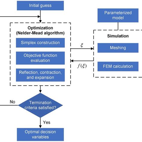 Operational Simulation Process 的图像结果