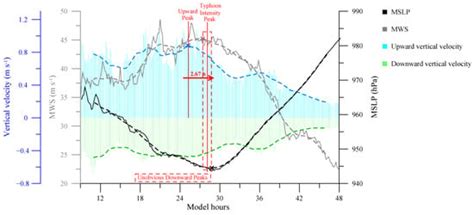A Review of Typhoon Inner Core Characteristics and Their Relationship ...