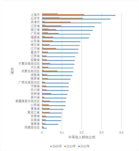 太扎心，中国中等收入人群超3亿，17年全国平均薪酬也已出炉... 惊不惊喜