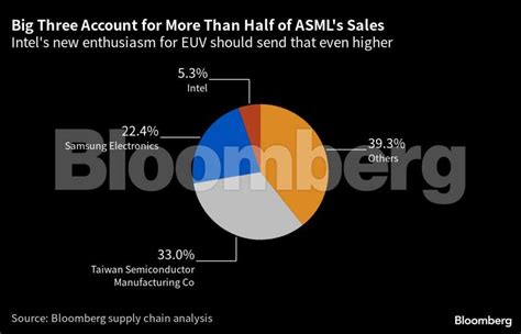 US China chip: ASML, Europe’s most valuable tech firm, is at the heart ...