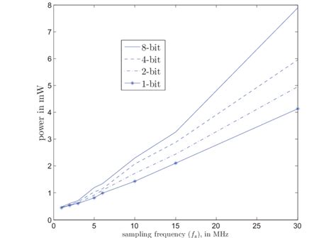 Image result for Sampling Rate vs Sampling Frequency