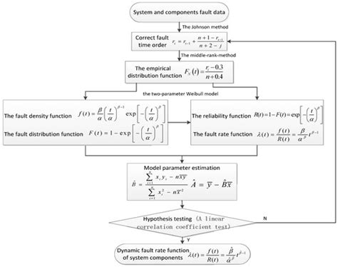 Identification of Key Components of CNC Lathe Based on Dynamic ...