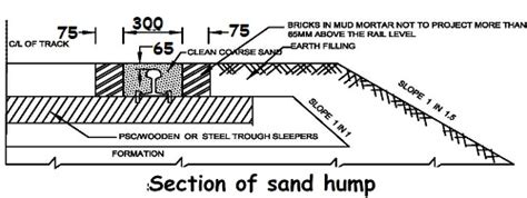 रेलवे में सैंड हंप क्या होता है | Sand Hump in Railway
