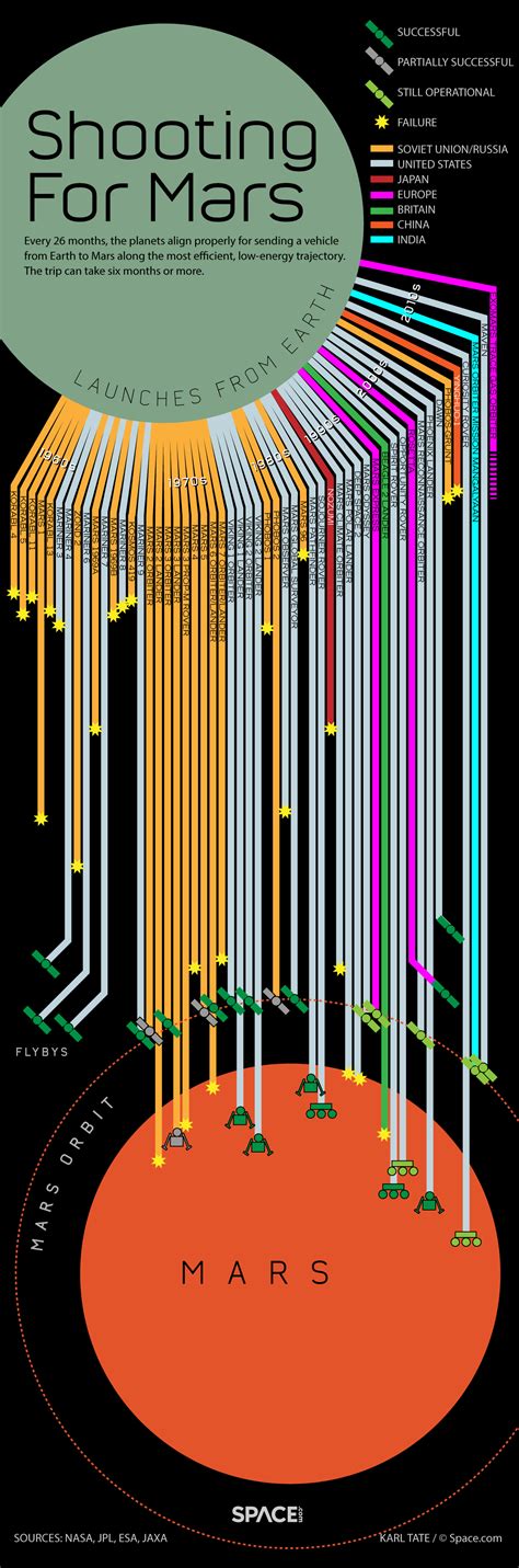 Space Mars Rover Timeline