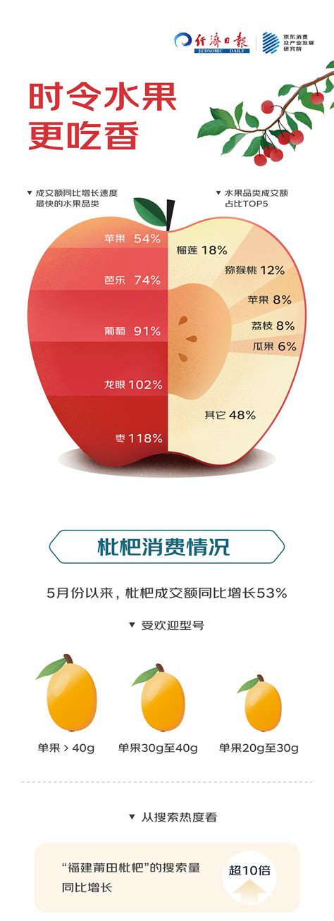 中国人均果蔬消费量居世界第一_中国果品流通协会
