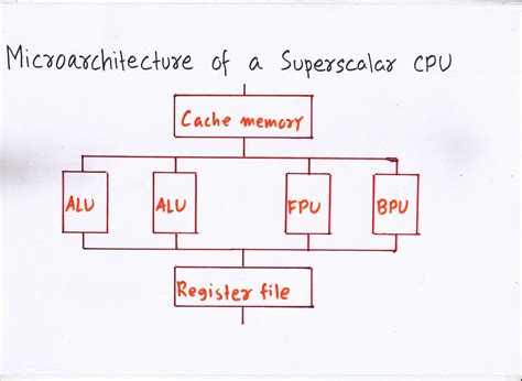 Image result for Meu Computer Architecture