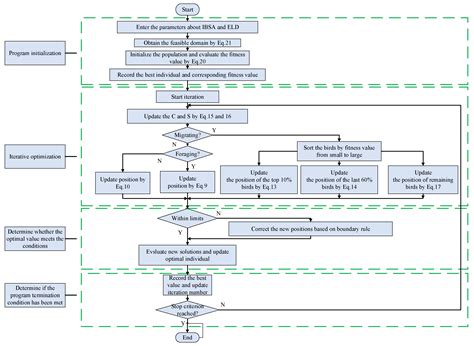 Image result for Flowchart of Student Database System for Python
