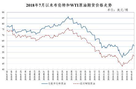 2019年92号油价趋势图,92号油价趋势图历年,92号油价趋势图_大山谷图库