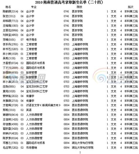 2010海南普通高考录取新生名单(二十四)_新闻中心_新浪网