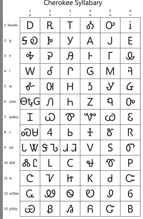 Cherokee Syllabary in American History