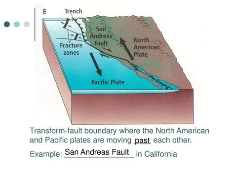 Conservative Plate Boundary 的图像结果