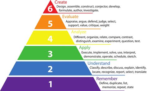 Updated Blooms Taxonomy Chart