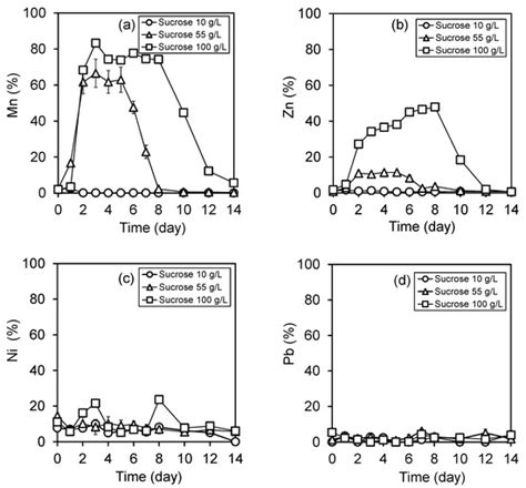 Effects of Solid Content and Substrate Concentration on Bioleaching of ...