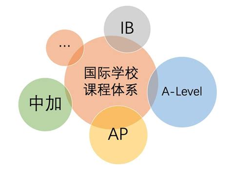 国际课程体系怎么选？AL/IB/AP三大课程优劣，对号入座如此简单！ - 知乎