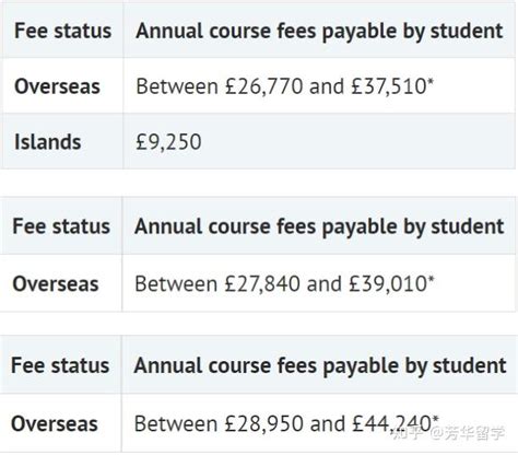 去英国读硕士一年学费大概多少钱？ - 知乎