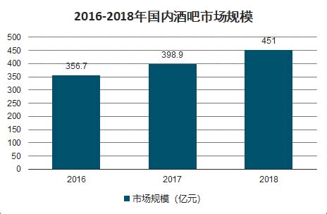 2020年中国酒吧行业分析报告-市场运营态势与发展趋势研究_观研报告网
