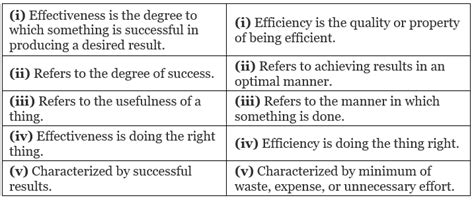 Nature and Significance of Management Chapter Notes - Business Studies ...