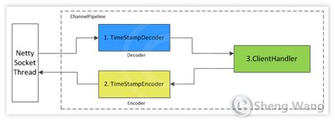 Image result for Netty Framework Tutorial