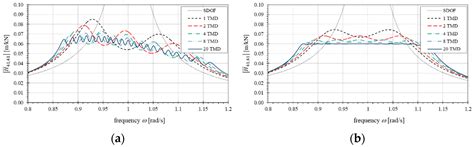 Optimization of Multiple Tuned Mass Damper (MTMD) Parameters for a ...