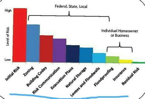 depict flood with the help of a web chart - Brainly.in