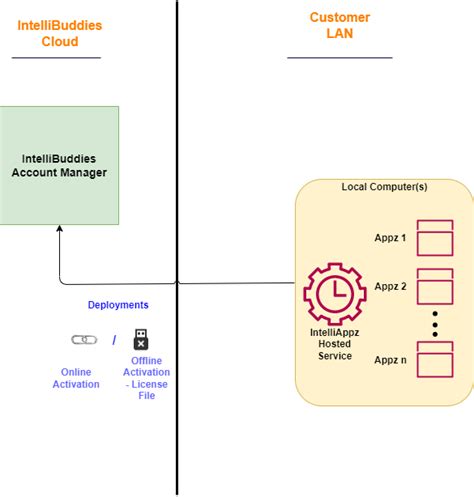 IntelliBuddies - IntelliAppZ Architecture | IntelliBuddies ...
