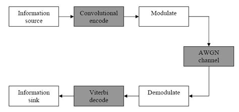 Digital Communication Signal 的图像结果