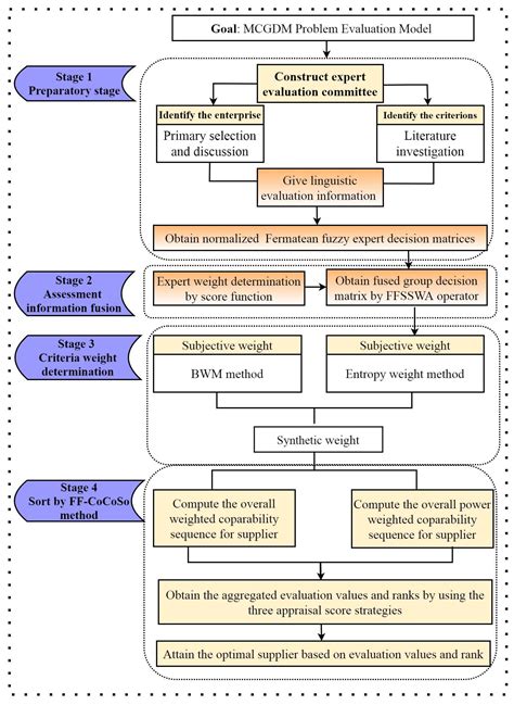 Fermatean Fuzzy Schweizer–Sklar Operators and BWM-Entropy-Based ...